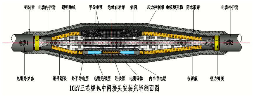 金年会官方网站核材8.7-15kV绕包直通中间接头结构示意图2.gif