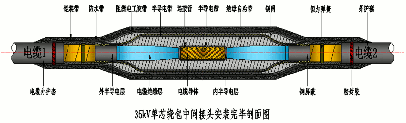 金年会官方网站核材26-35kV绕包直通中间接头结构示意图.gif