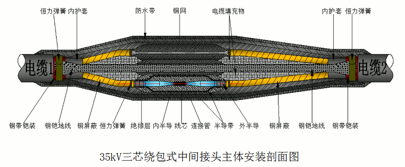 金年会官方网站核材26-35kV绕包直通中间接头结构示意图1.gif