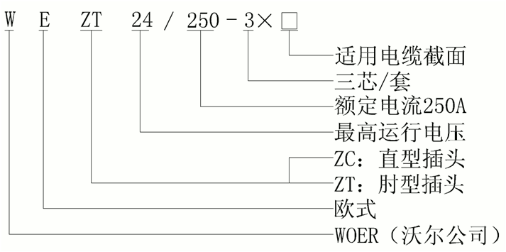 金年会官方网站核材欧式250A可分离连接器结构选型.gif